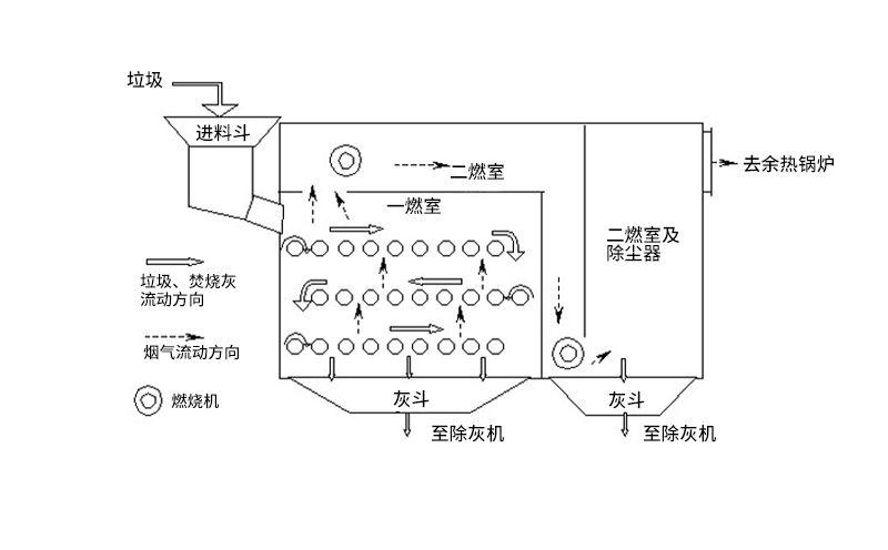 動(dòng)物廢氣焚燒爐工藝流程 動(dòng)物廢氣焚燒爐工藝流程